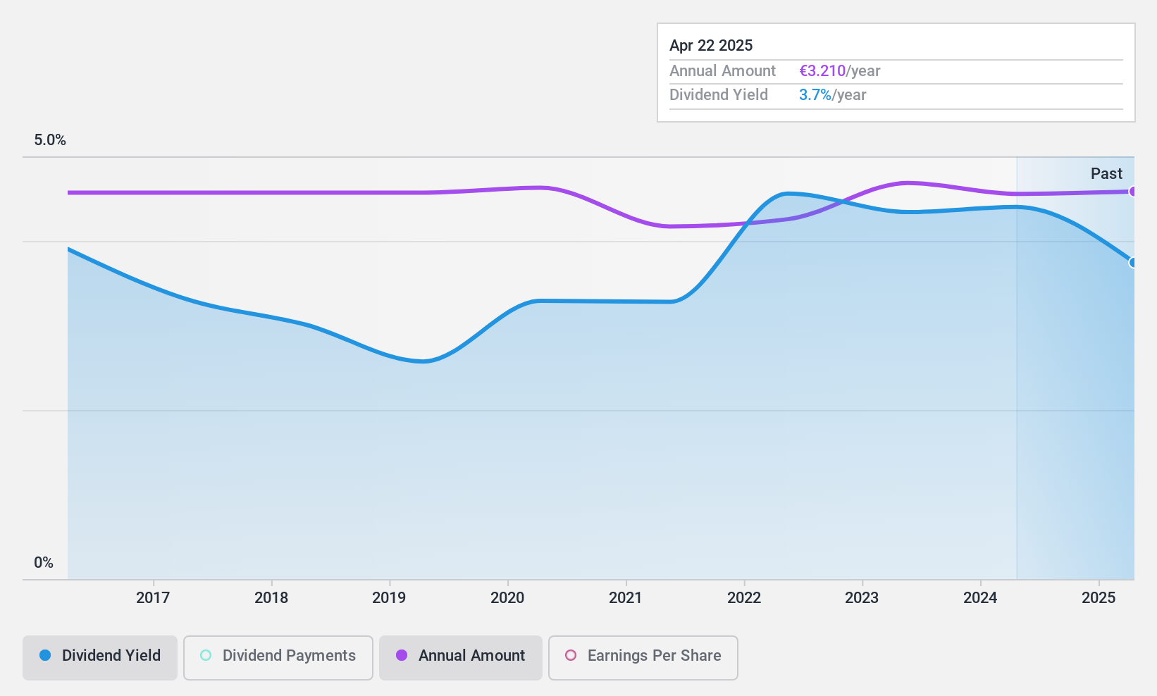 ENXTPA:CRTO Dividend History as at Dec 2024