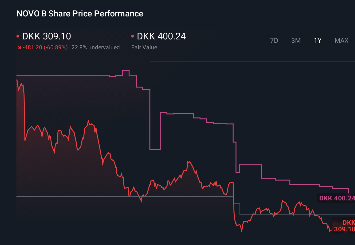 CPSE:NOVO B 1-Year Stock Price Chart
