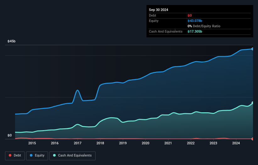 SET:TFMAMA Debt to Equity as at Jan 2025