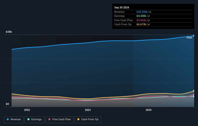 SET:TFMAMA Earnings and Revenue Growth as at Nov 2024