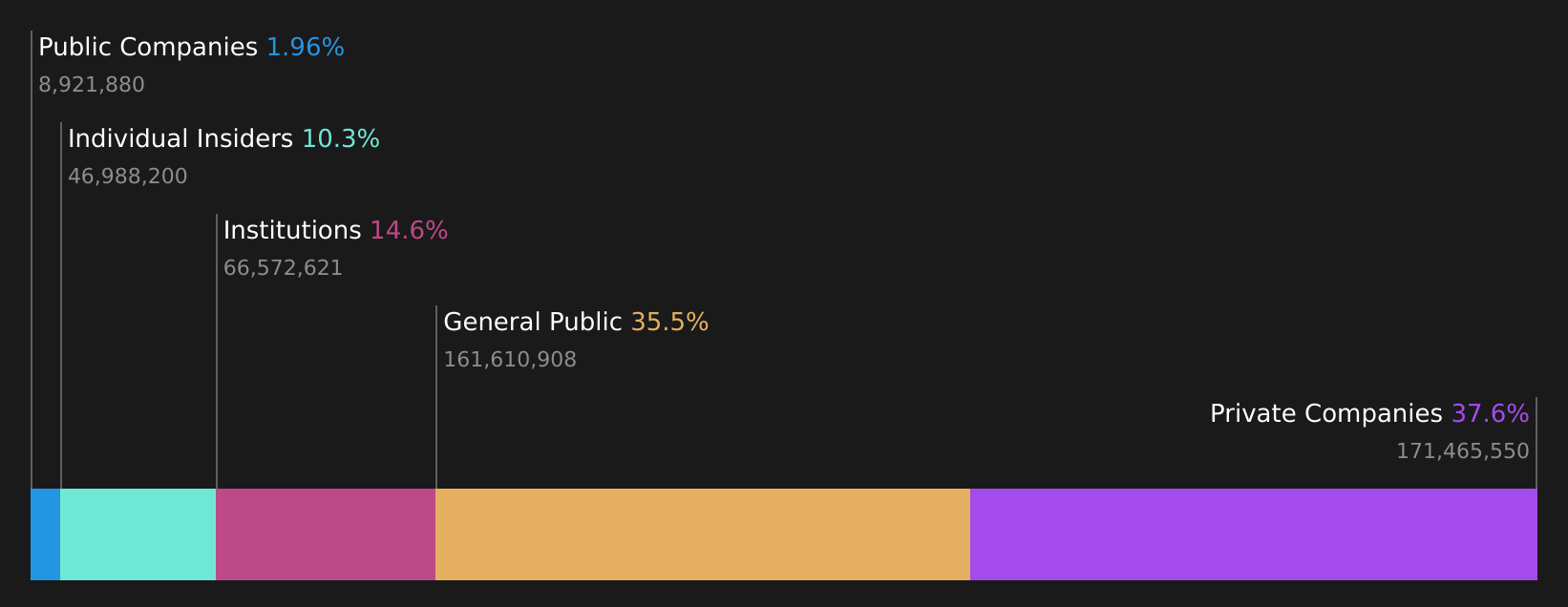 SHSE:688593 Ownership Breakdown as at Aug 2026