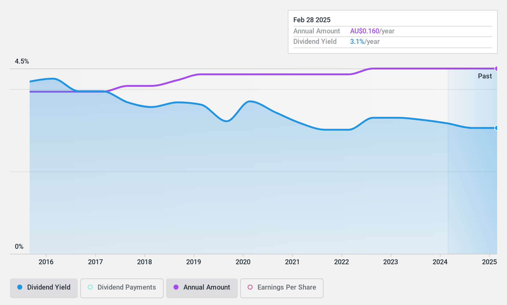 ASX:DUI Dividend History as at Jul 2024