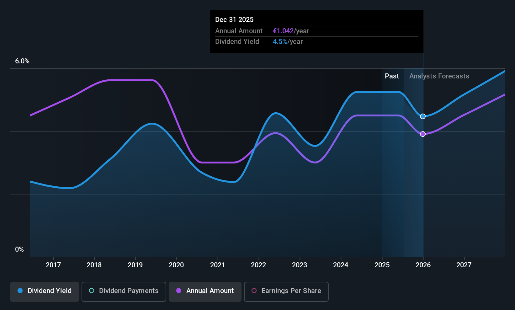 XTRA:INH Dividend History as at Jul 2025