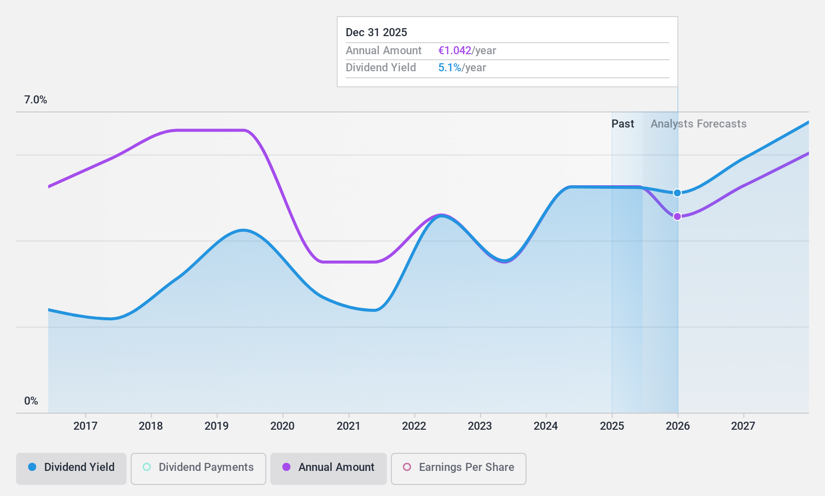 XTRA:INH Dividend History as at May 2024