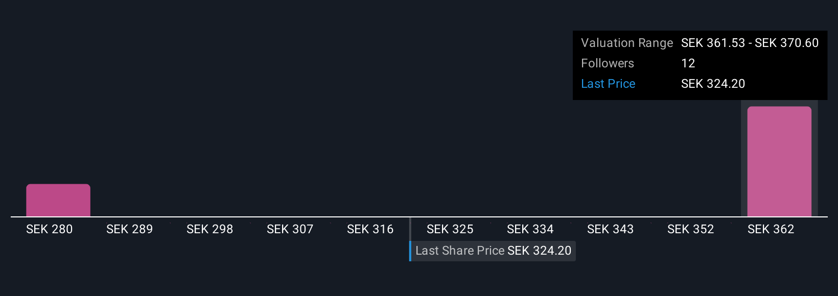 OM:ADDT B Community Fair Values as at Nov 2025