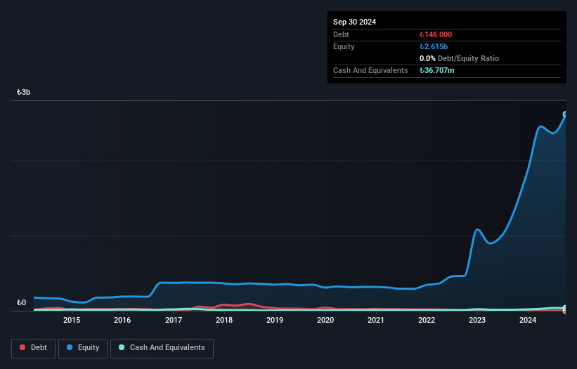 IBSE:YYAPI Debt to Equity History and Analysis as at Mar 2025