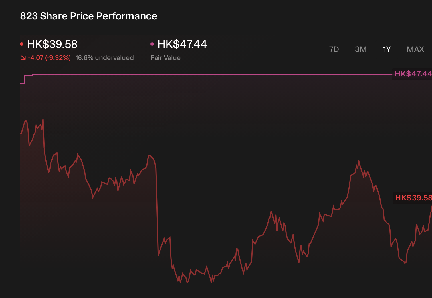 SEHK:823 1-Year Stock Price Chart