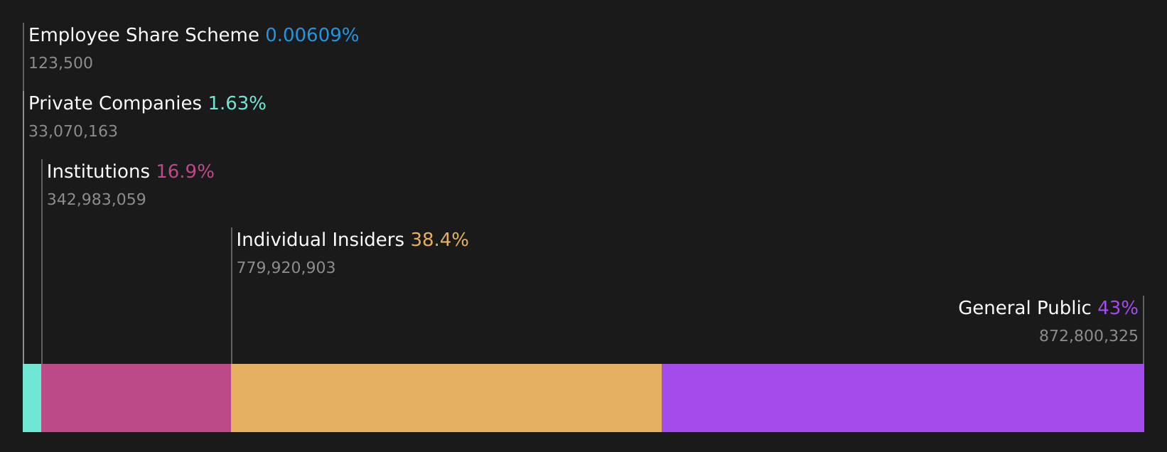 SZSE:002709 Ownership Breakdown as at Dec 2025
