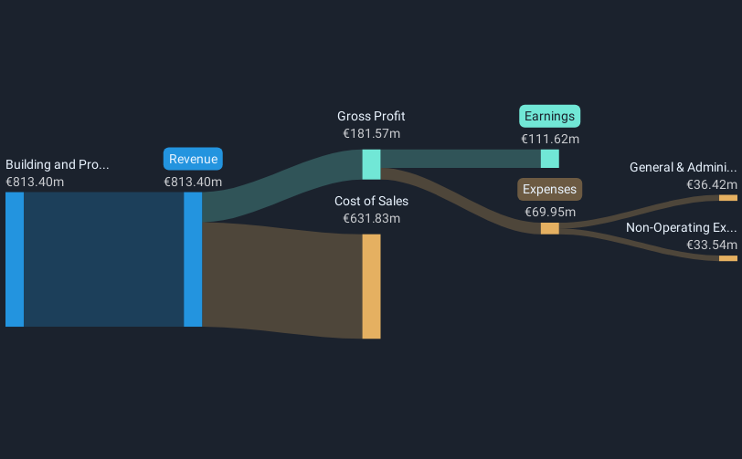 LSE:CRN Revenue & Expenses Breakdown as at Dec 2024