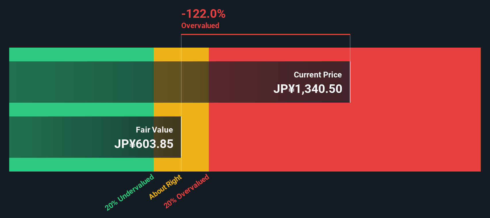 3289 Discounted Cash Flow as at Nov 2025