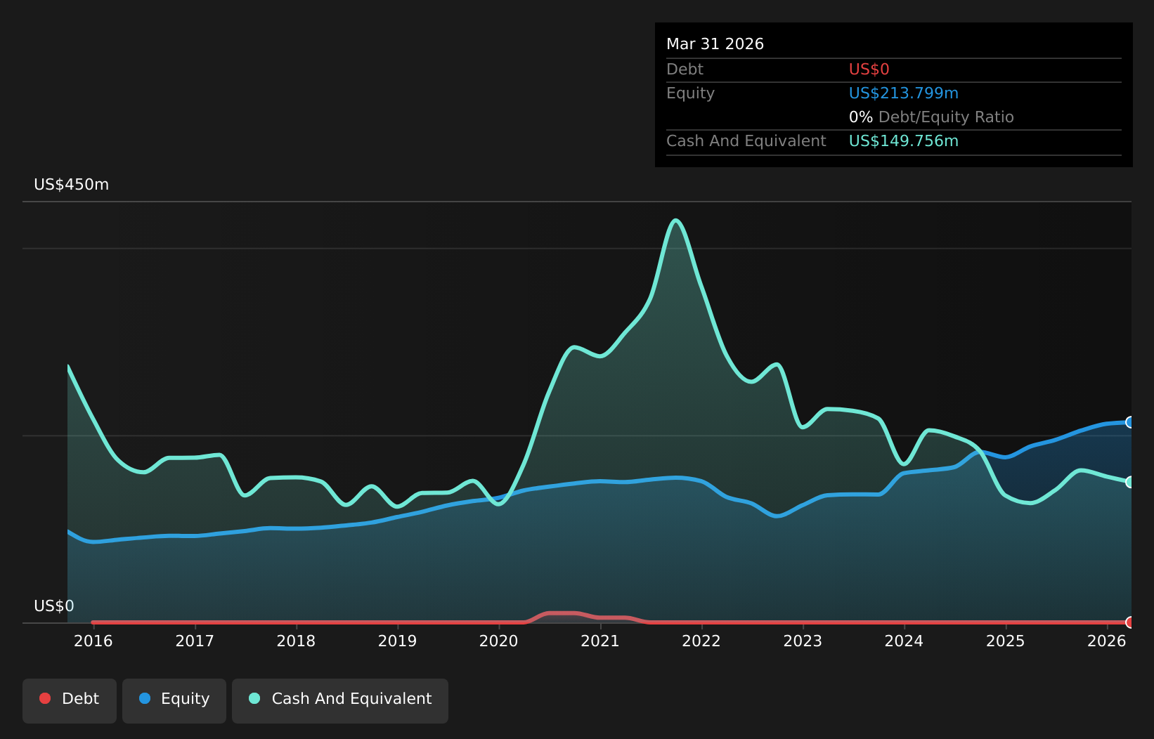 FNRN Debt to Equity as at May 2026