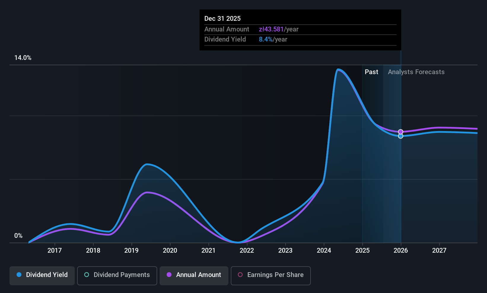 WSE:SPL Dividend History as at Jul 2025