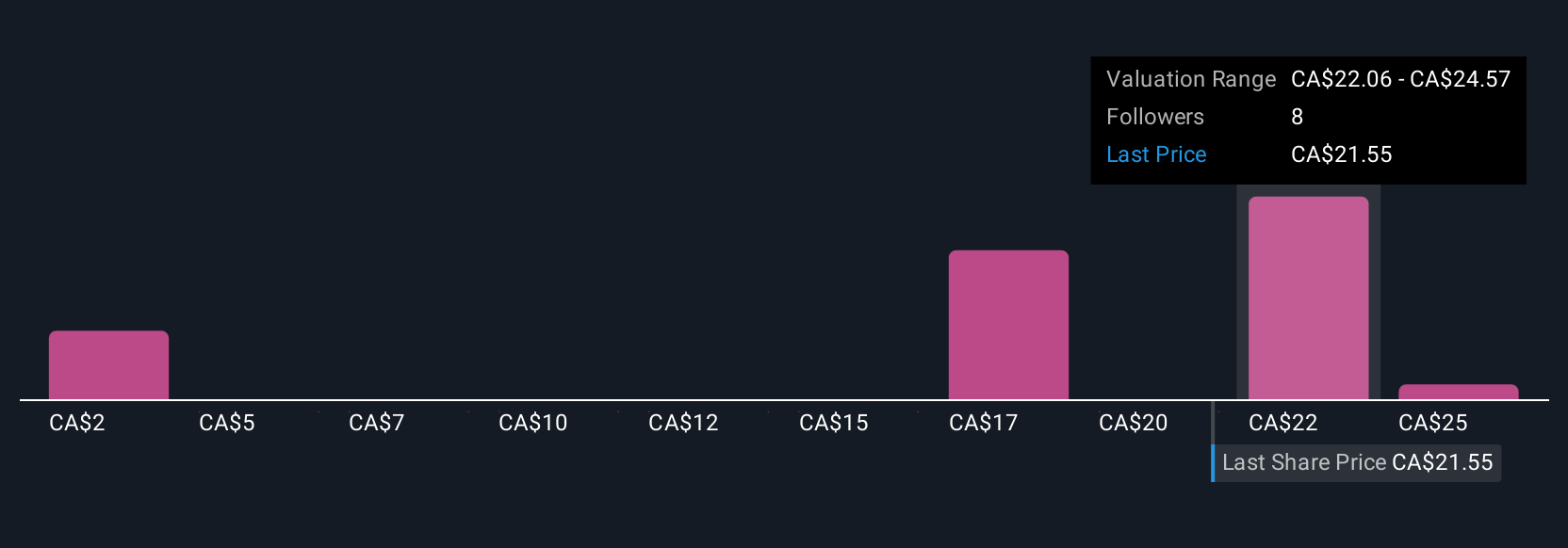 TSX:POU Community Fair Values as at Jul 2025