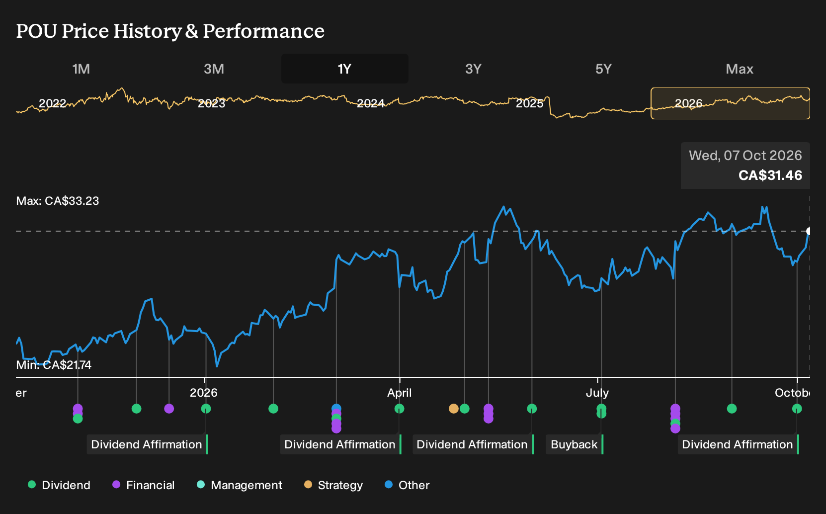 TSX:POU 1-Year Stock Price Chart