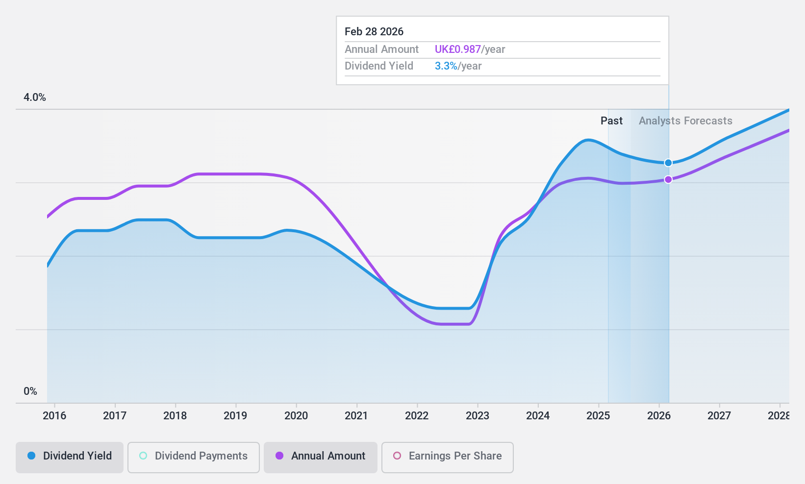 LSE:WTB Dividend History as at Jan 2025