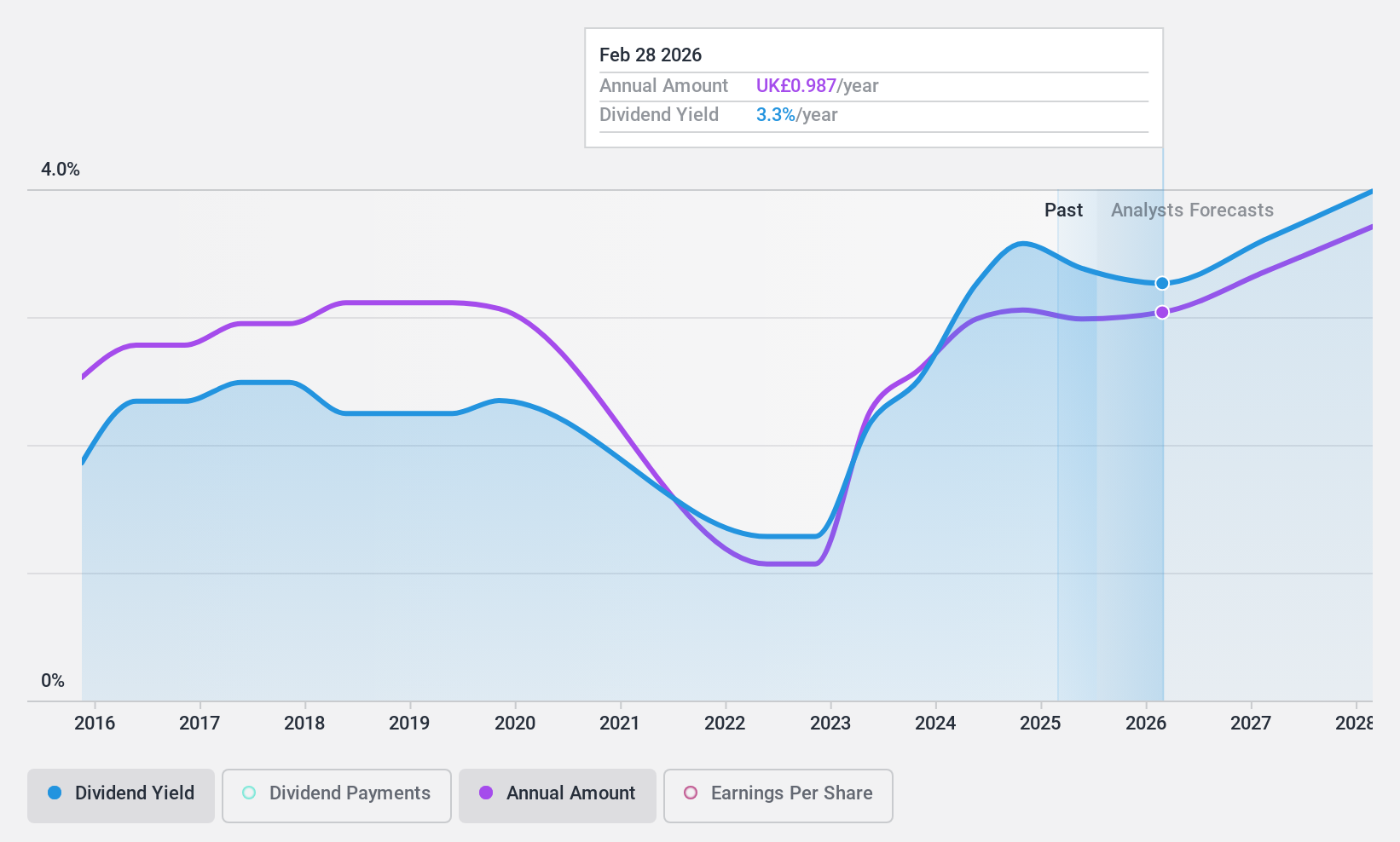 LSE:WTB Dividend History as at May 2024