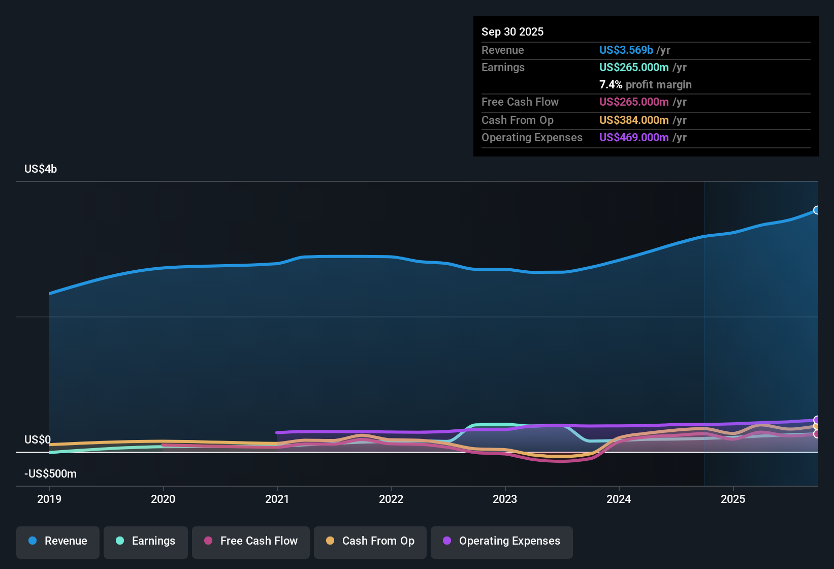 NasdaqGS:DRS Earnings & Revenue History as at Oct 2025