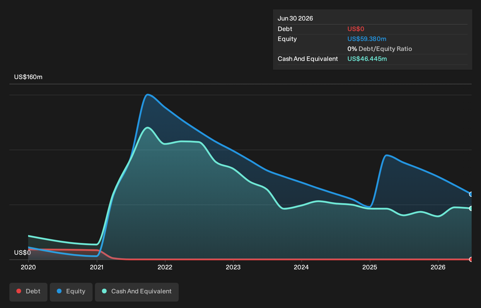 SERA Debt to Equity History and Analysis as at Aug 2026