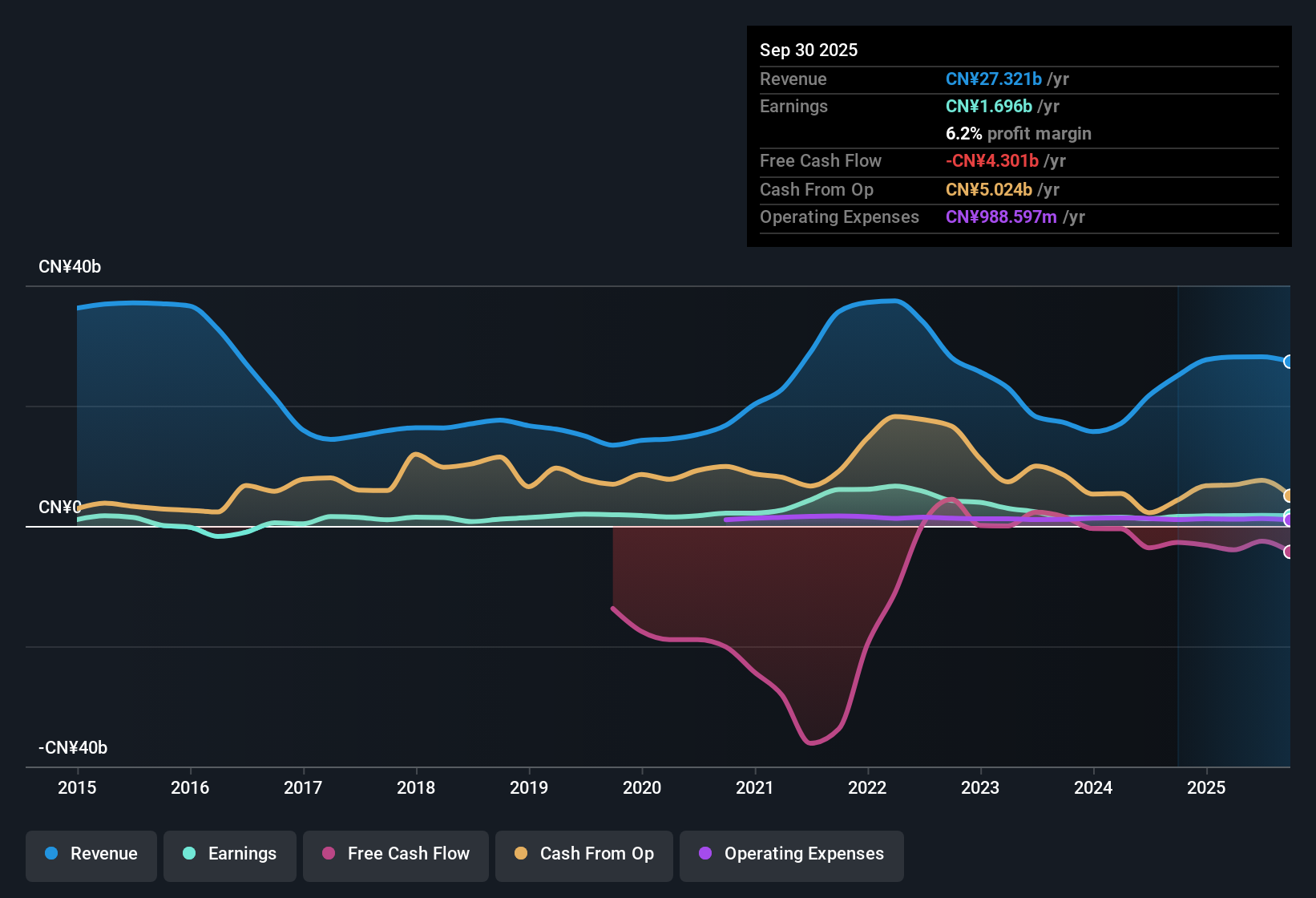 SEHK:2866 Earnings & Revenue History as at Oct 2025