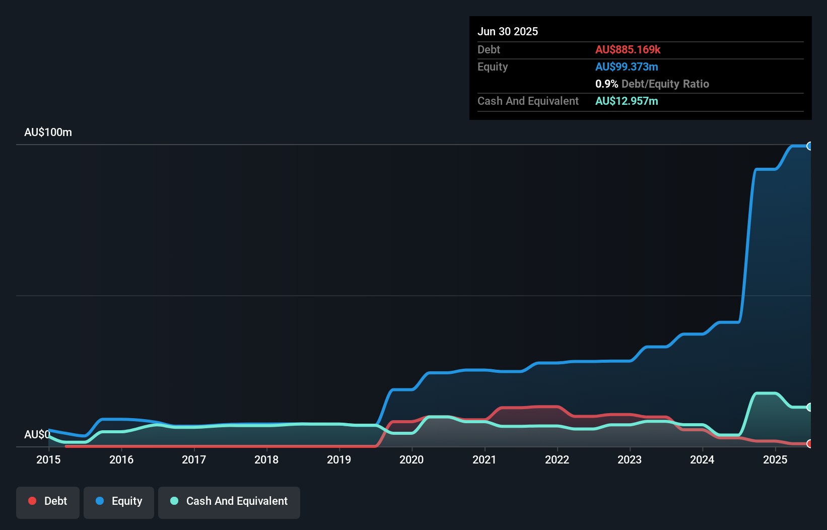 ASX:VYS Debt to Equity History and Analysis as at Oct 2025