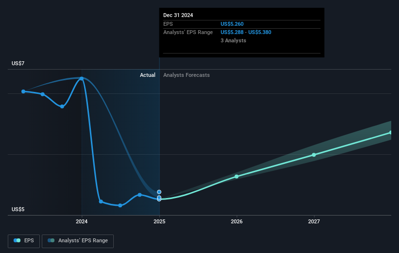 NYSE:ED Earnings Per Share Growth as at Feb 2025