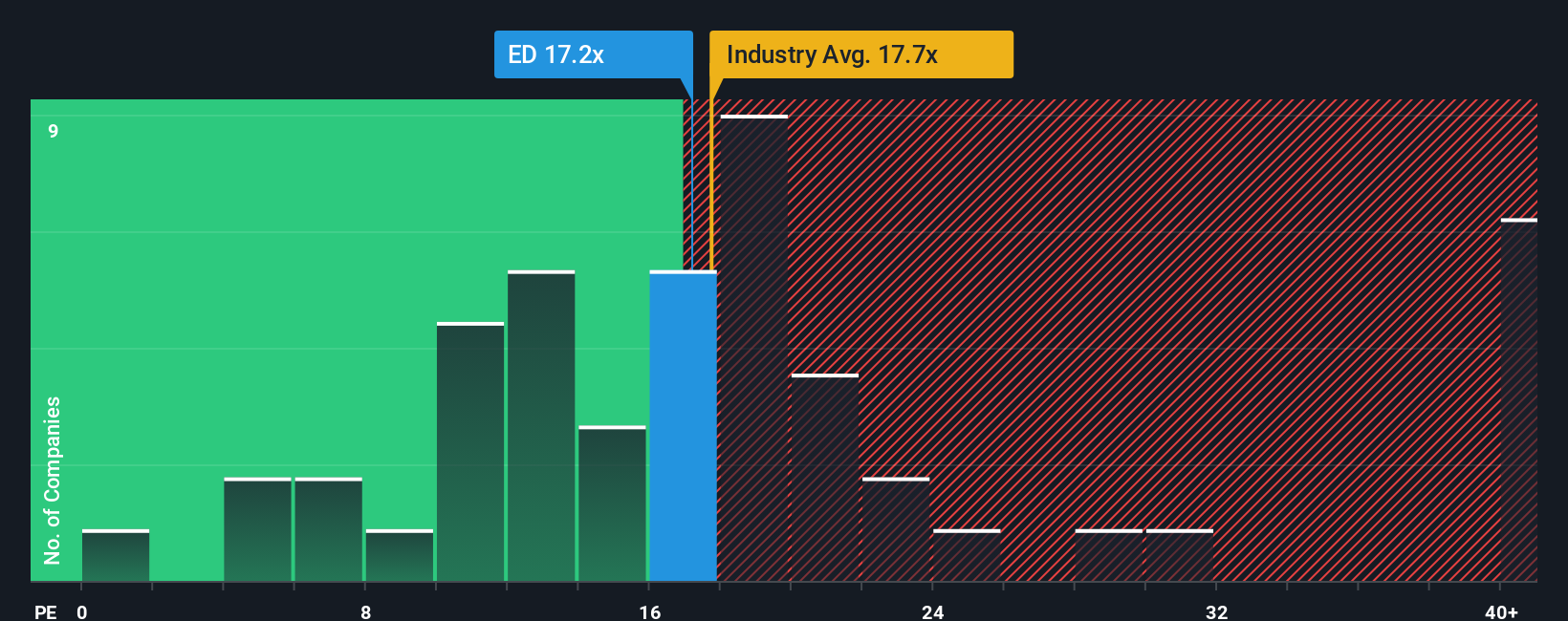 NYSE:ED PE Ratio as at Dec 2025