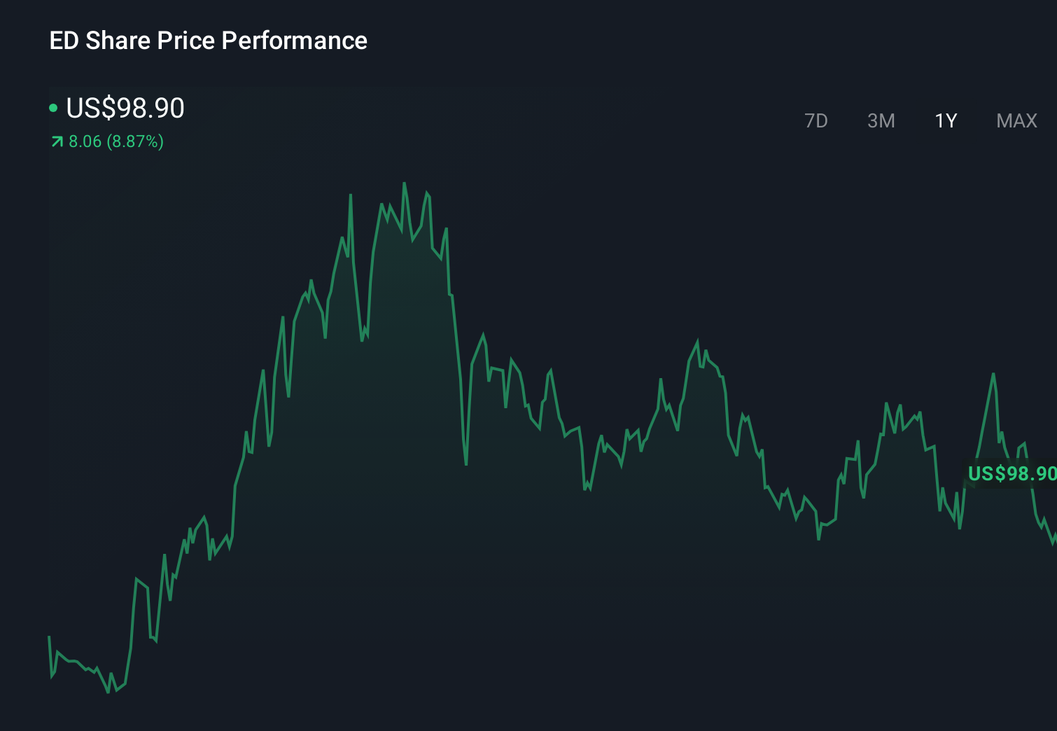 ED 1-Year Stock Price Chart