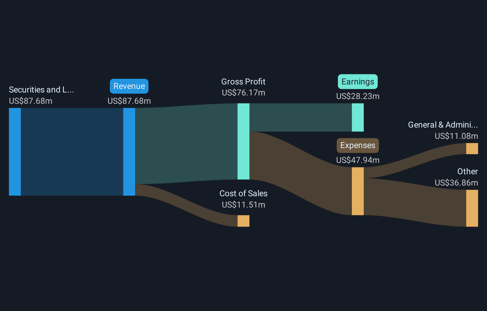 NYSE:MITT Revenue & Expenses Breakdown as at Nov 2025
