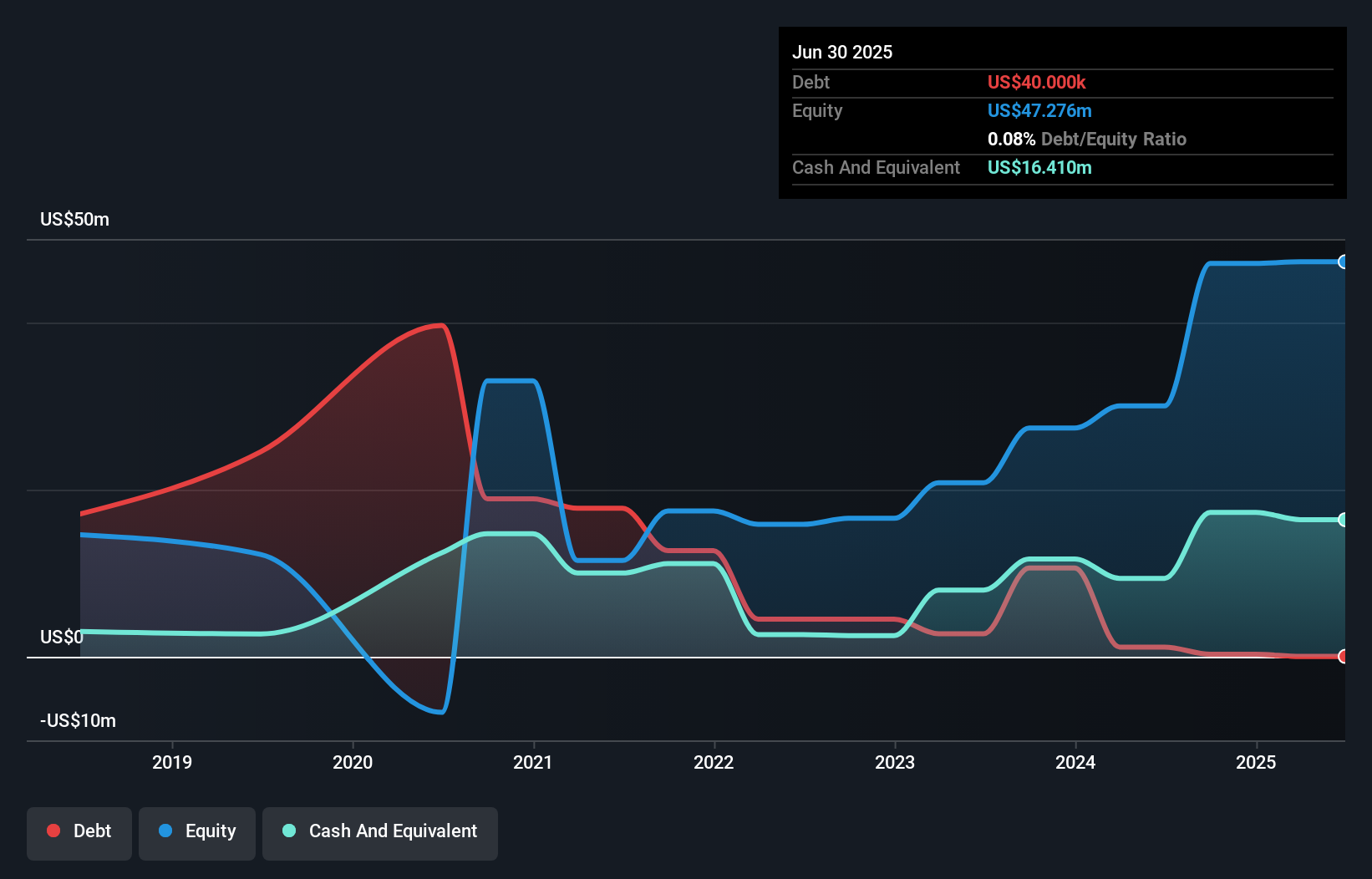 ASX:DUG Debt to Equity History and Analysis as at Dec 2025
