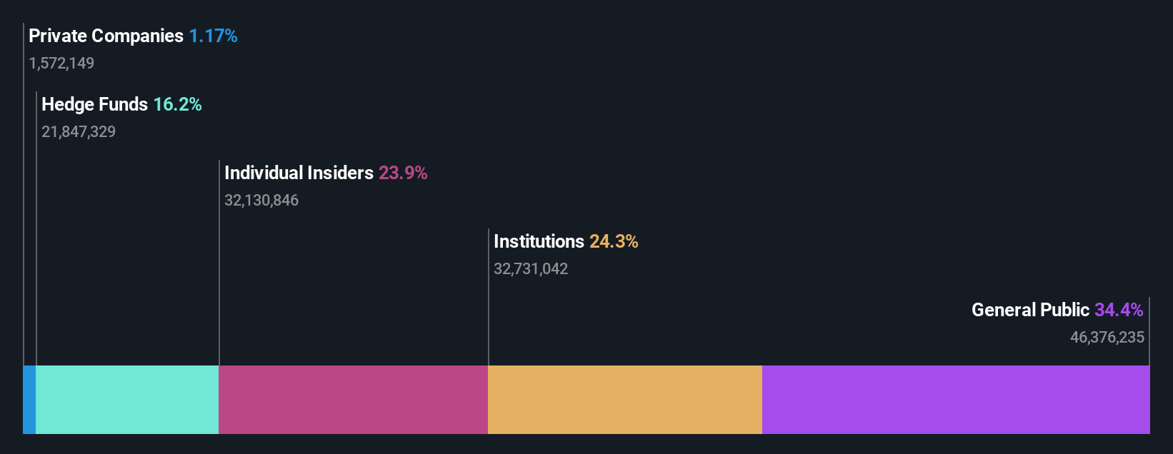 ASX:DUG Ownership Breakdown as at Aug 2024