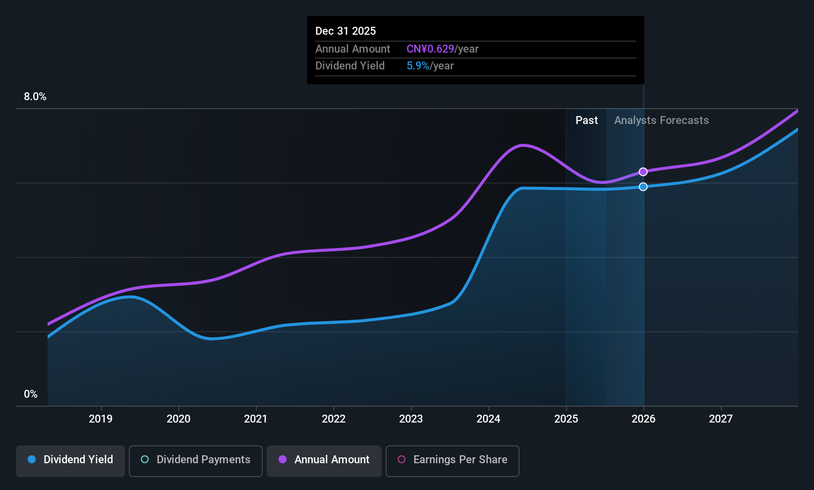 SHSE:603801 Dividend History as at Jul 2025