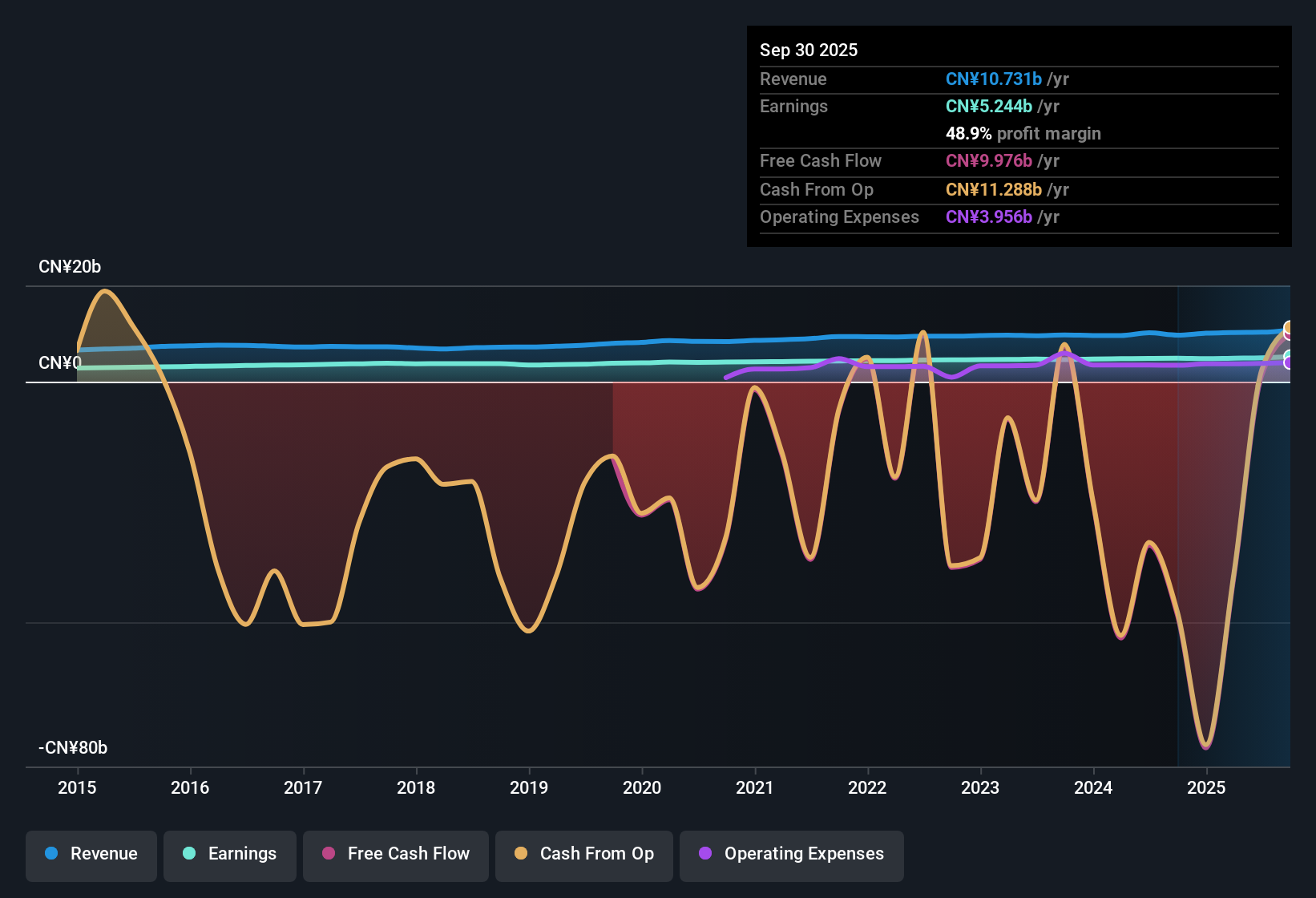 SEHK:1963 Earnings & Revenue History as at Oct 2025