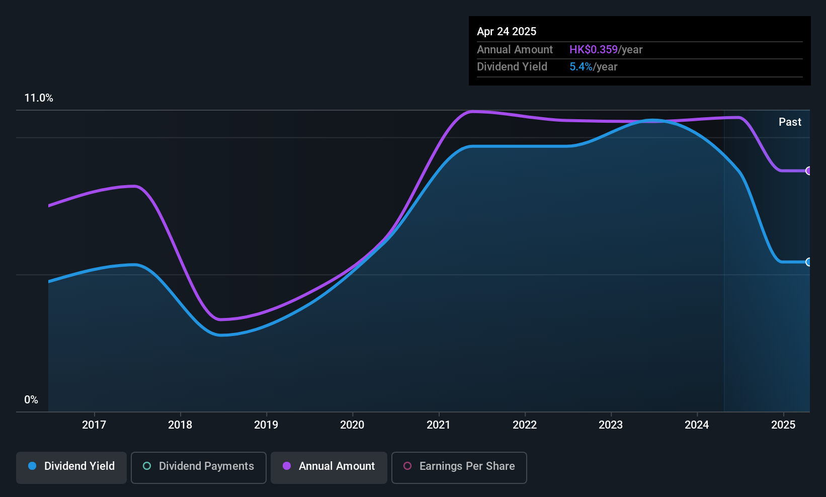 SEHK:1963 Dividend History as at Oct 2025