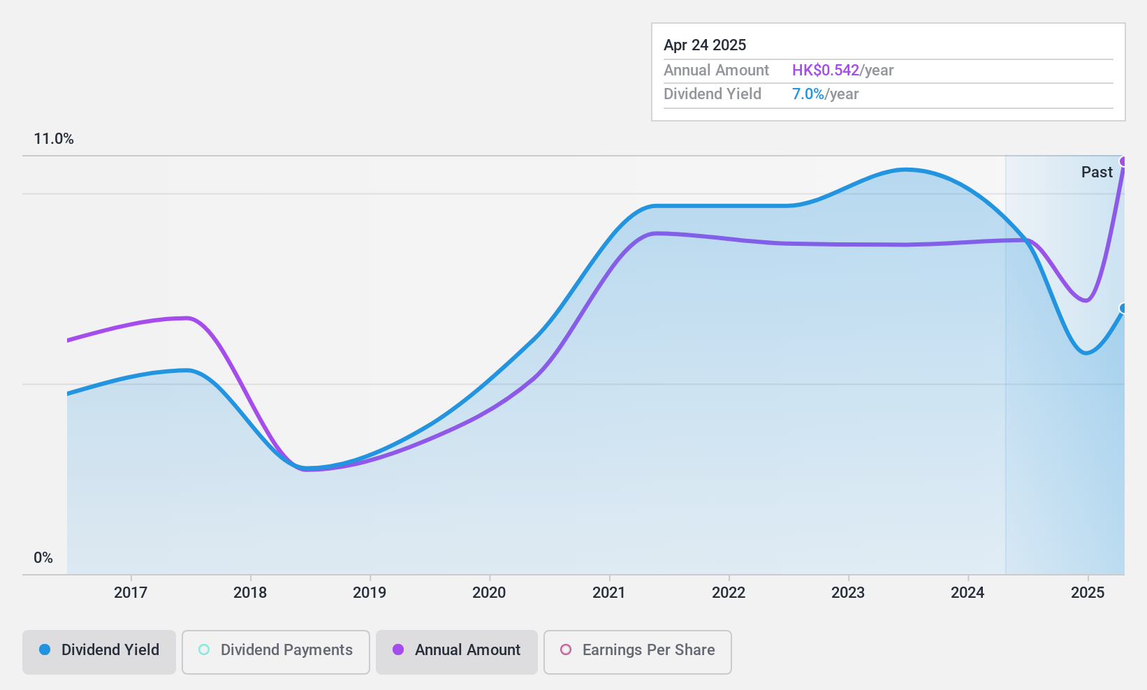 SEHK:1963 Dividend History as at Jul 2024