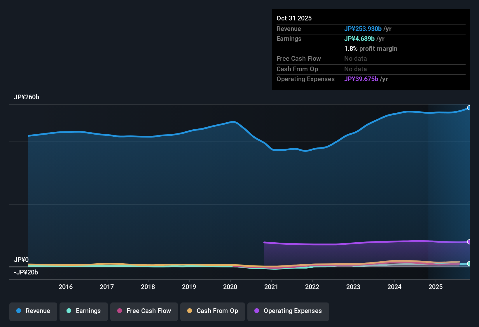 TSE:8142 Earnings & Revenue History as at Dec 2025
