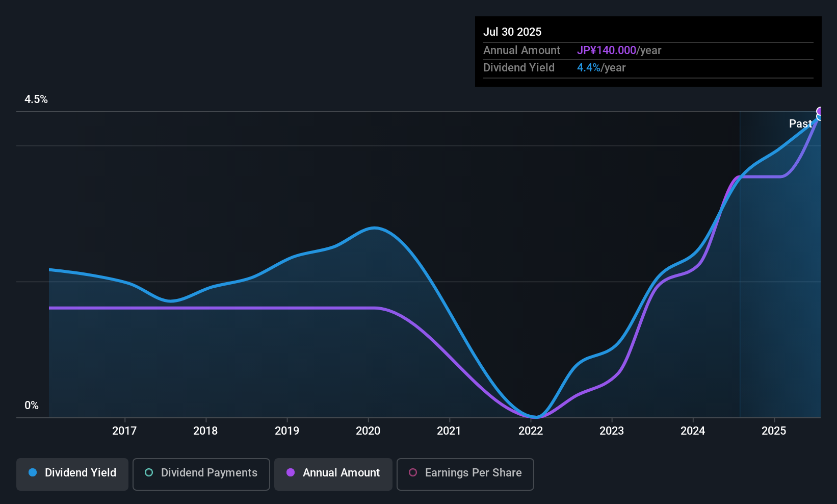 TSE:8142 Dividend History as at Aug 2025