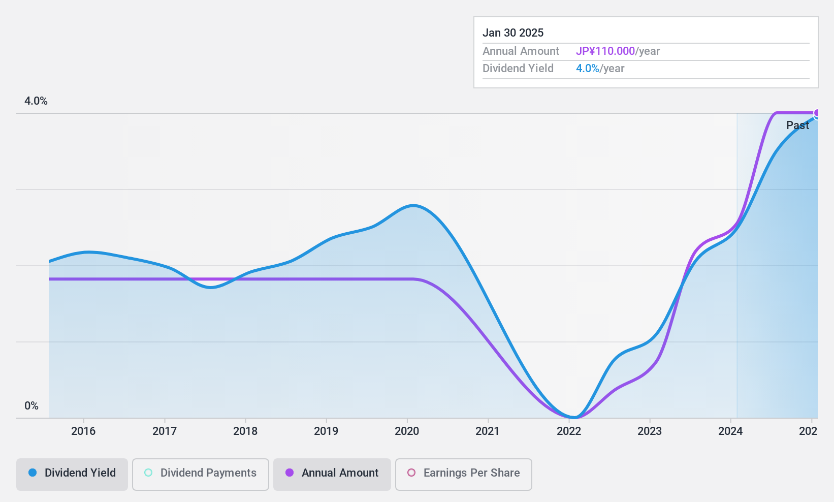 TSE:8142 Dividend History as at Jan 2025