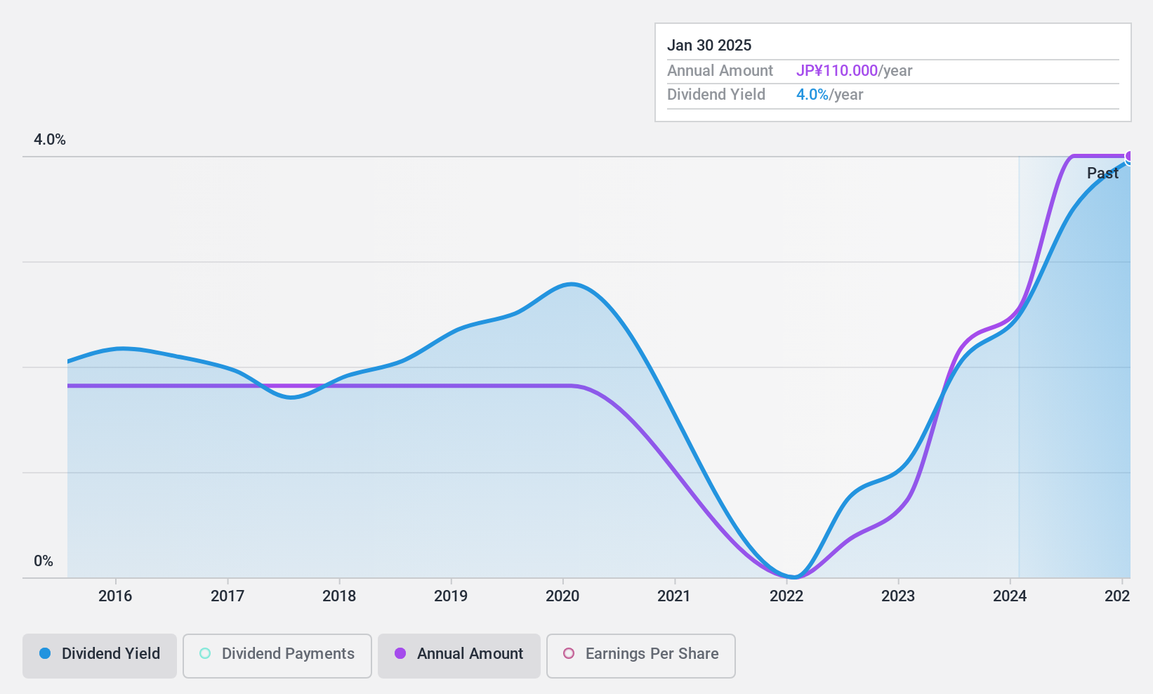 TSE:8142 Dividend History as at Jun 2024