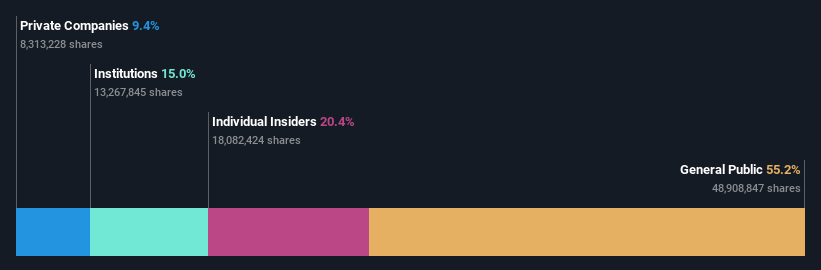 SHSE:688167 Ownership Breakdown as at Nov 2025