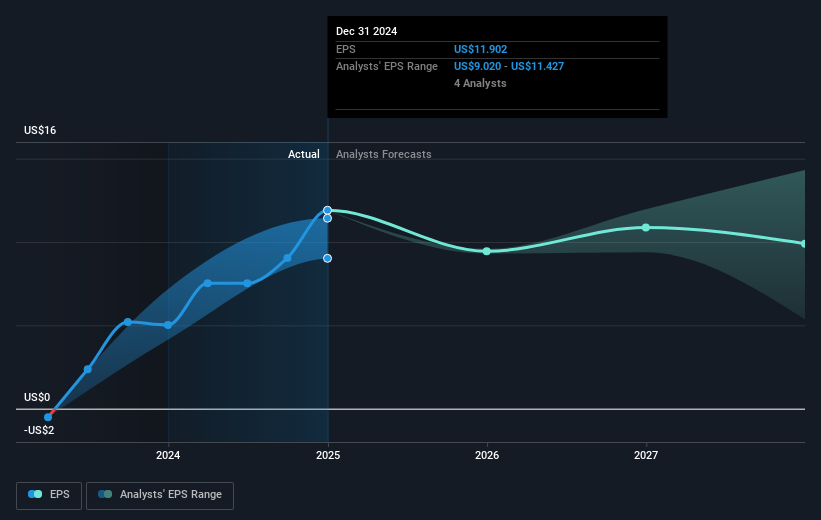 NasdaqGS:CEG Earnings Per Share Growth as at Feb 2025