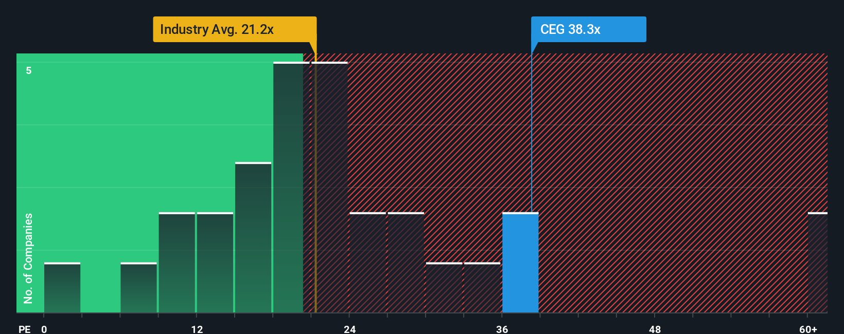NasdaqGS:CEG PE Ratio as at Oct 2025