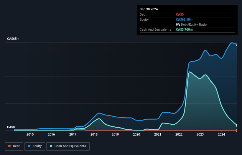 TSXV:LITH Debt to Equity History and Analysis as at Mar 2025