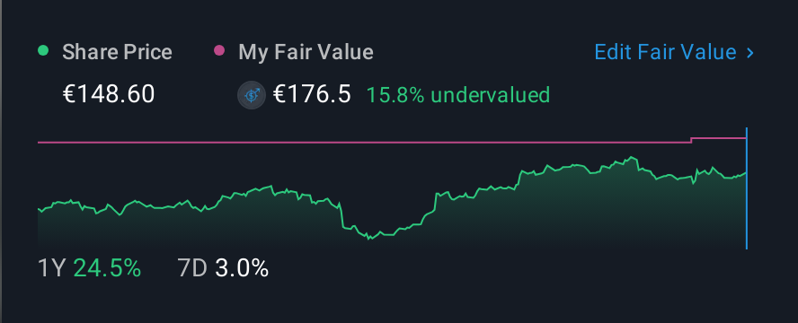 ENXTPA:TRI 1 Year Share Price vs Fair Value