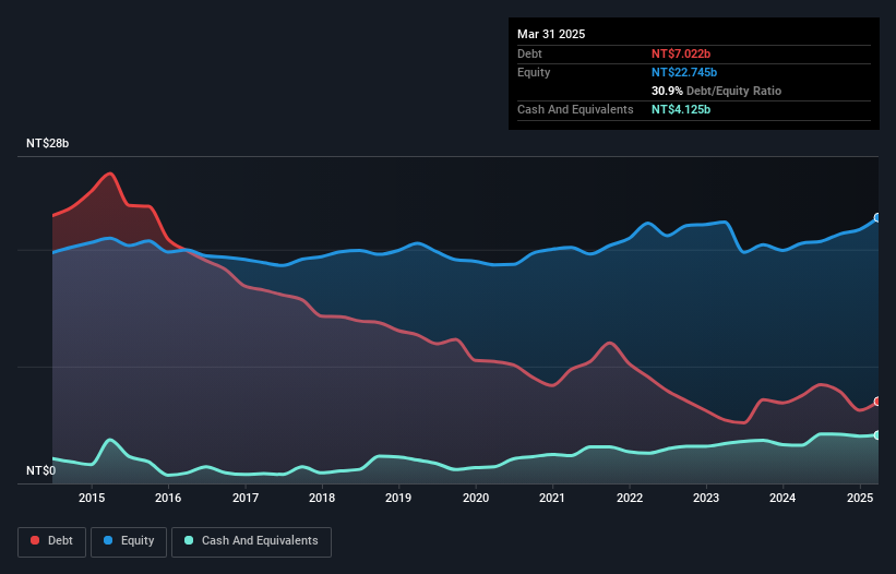 TWSE:9907 Debt to Equity as at May 2025