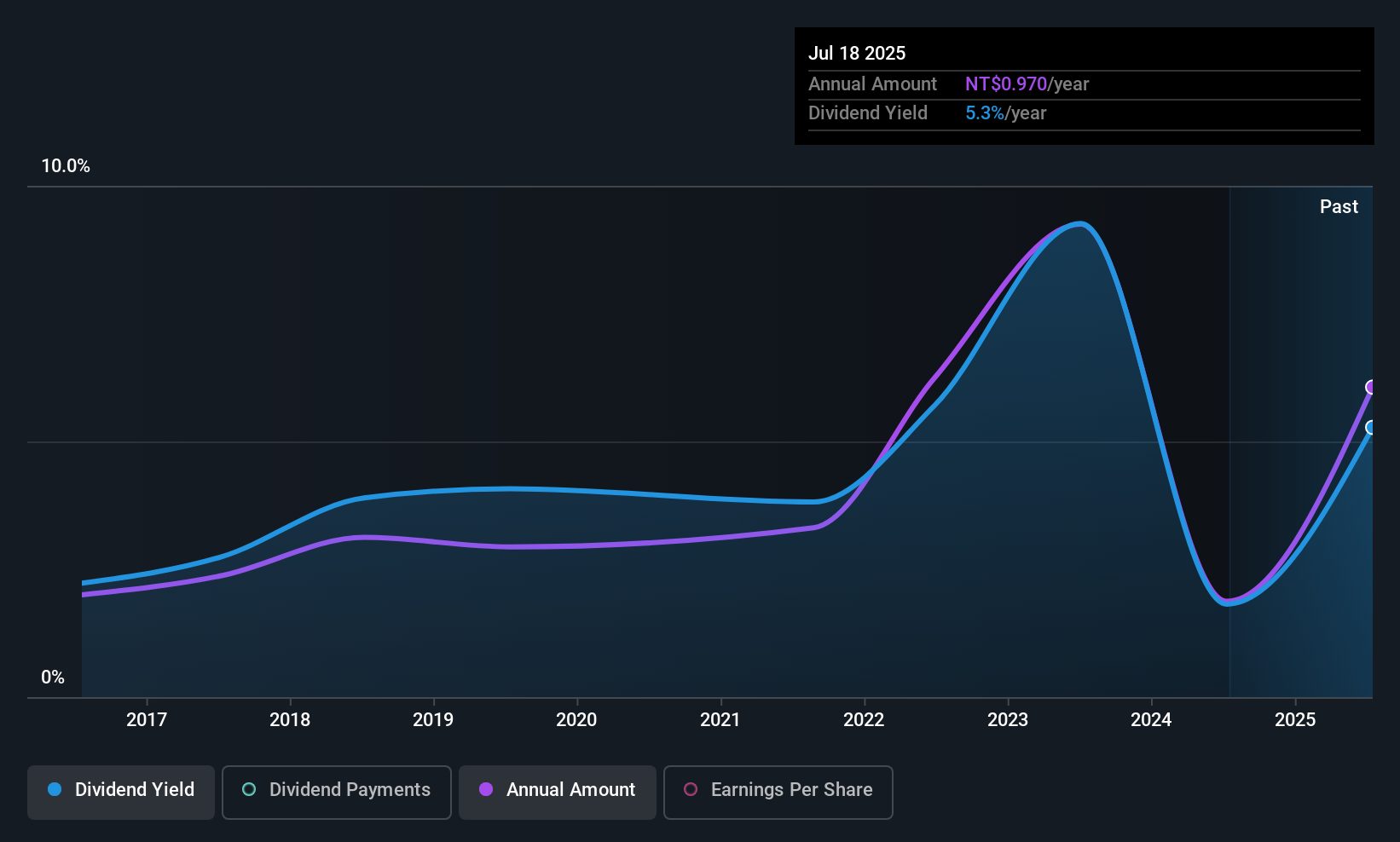 TWSE:9907 Dividend History as at Nov 2025