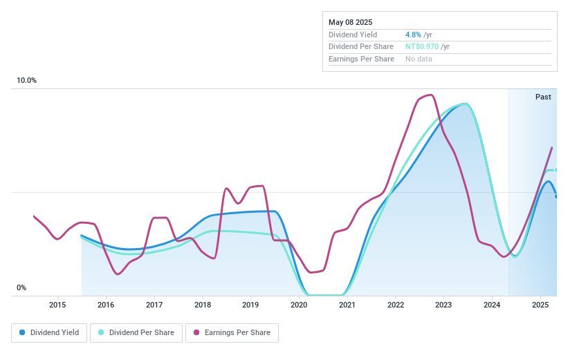 TWSE:9907 Dividend History as at May 2025