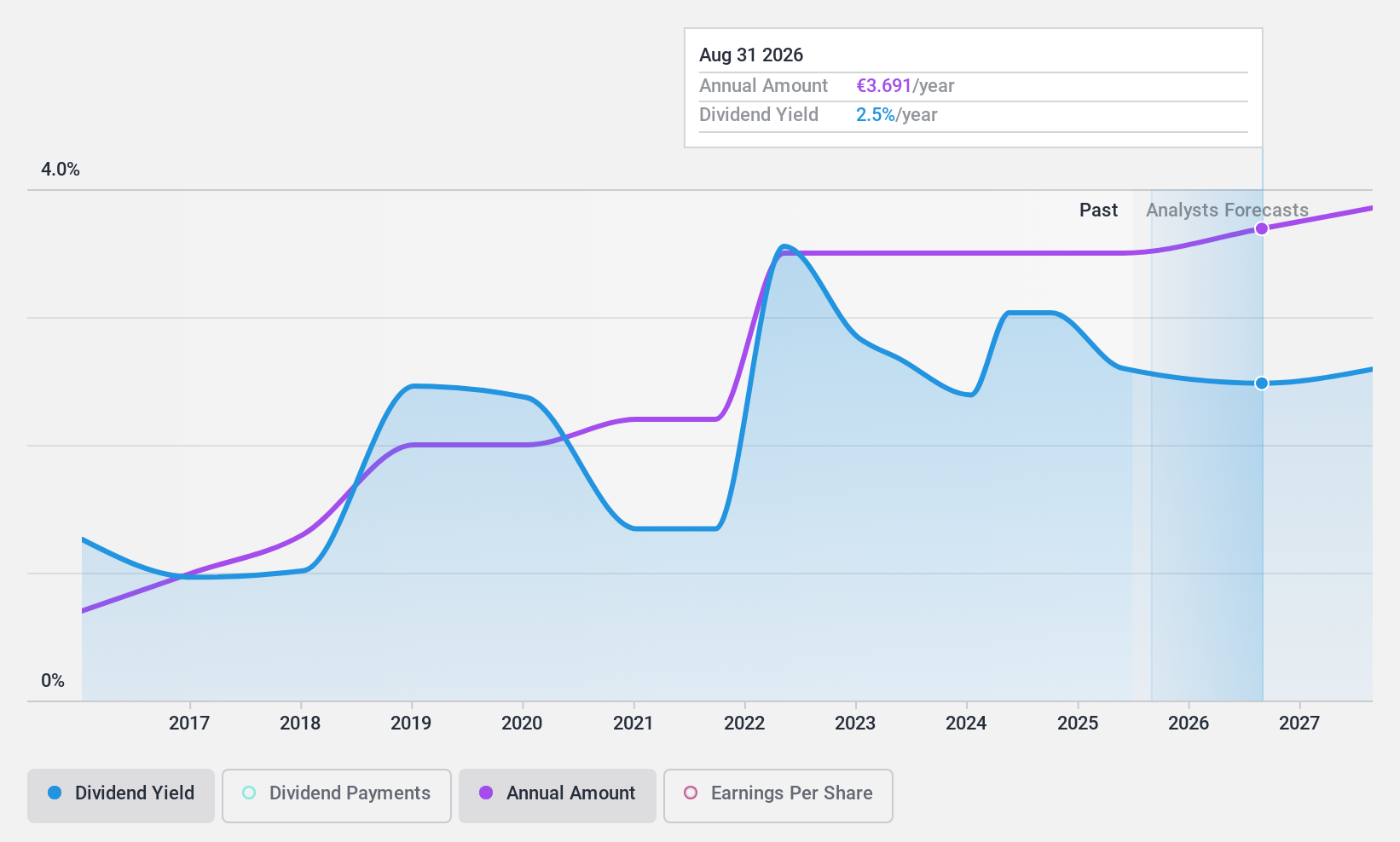 ENXTPA:TRI Dividend History as at Jul 2024