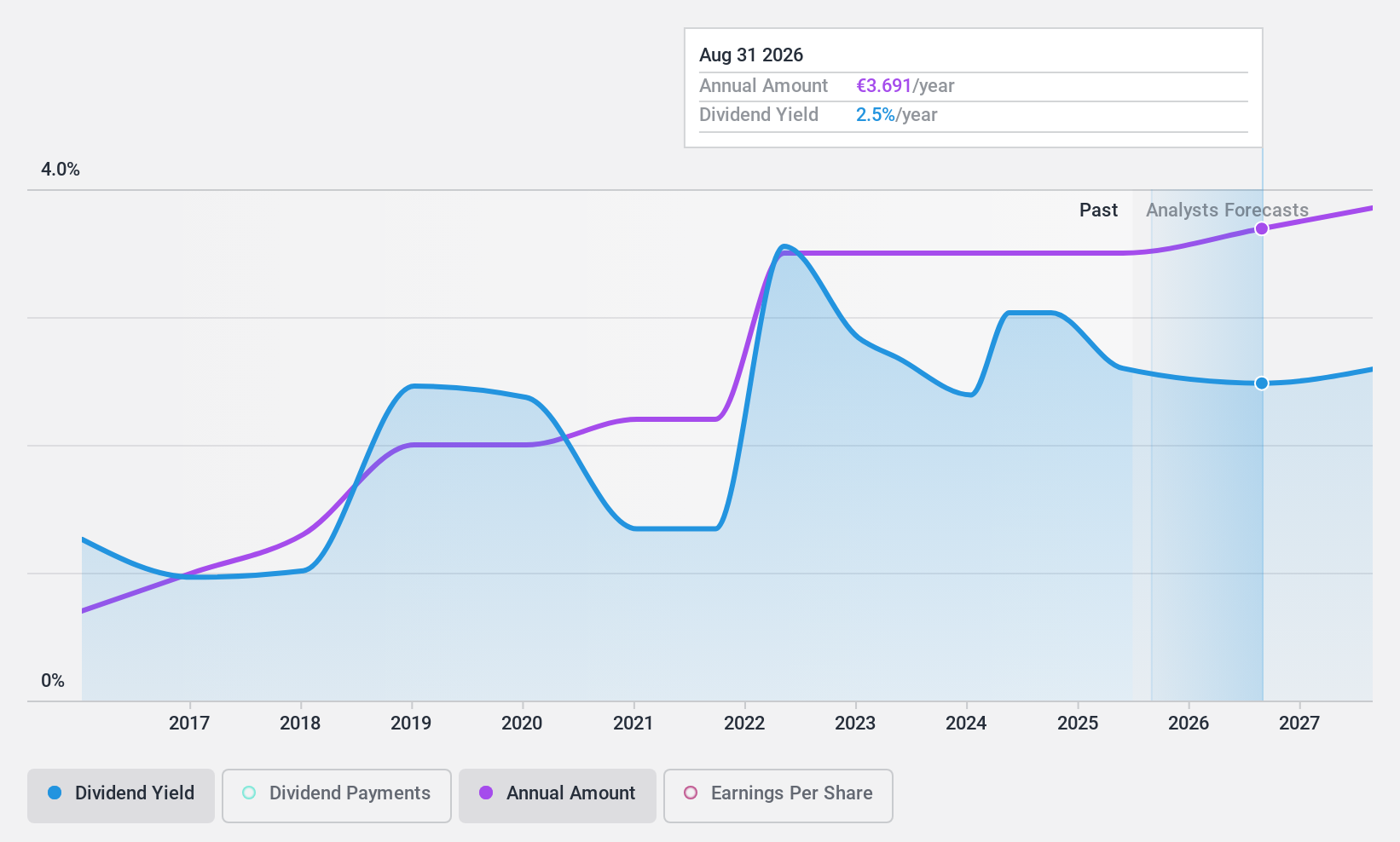 ENXTPA:TRI Dividend History as at Feb 2024