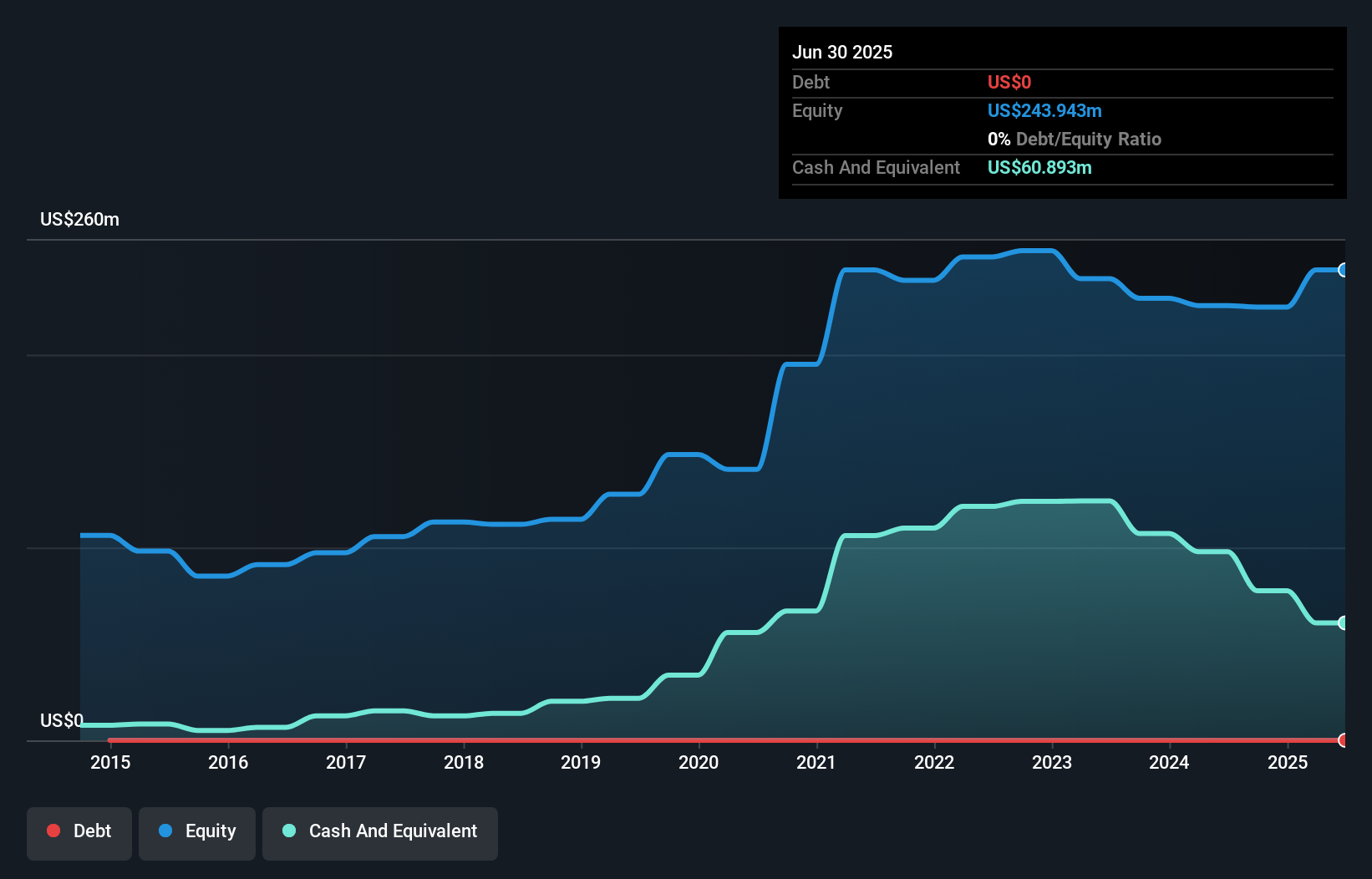 AIM:SLP Debt to Equity as at Sep 2025
