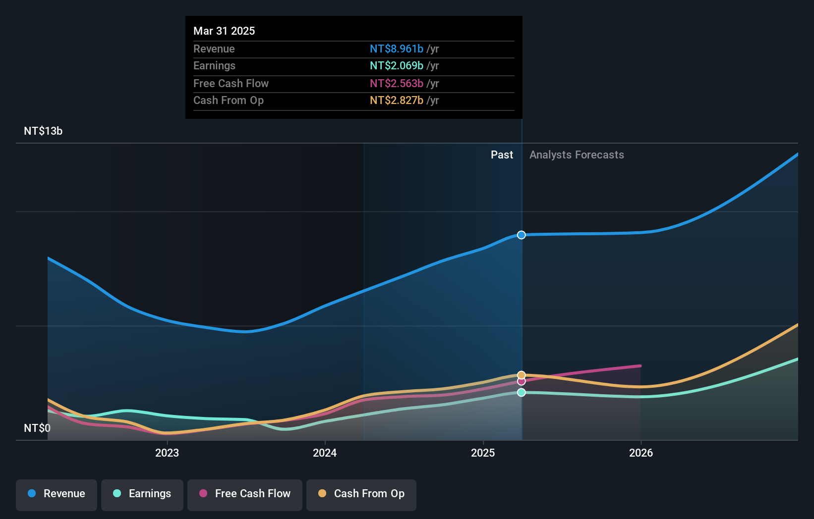 TPEX:3227 Earnings and Revenue Growth as at Jul 2025